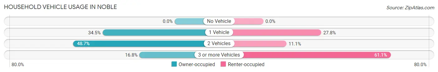 Household Vehicle Usage in Noble