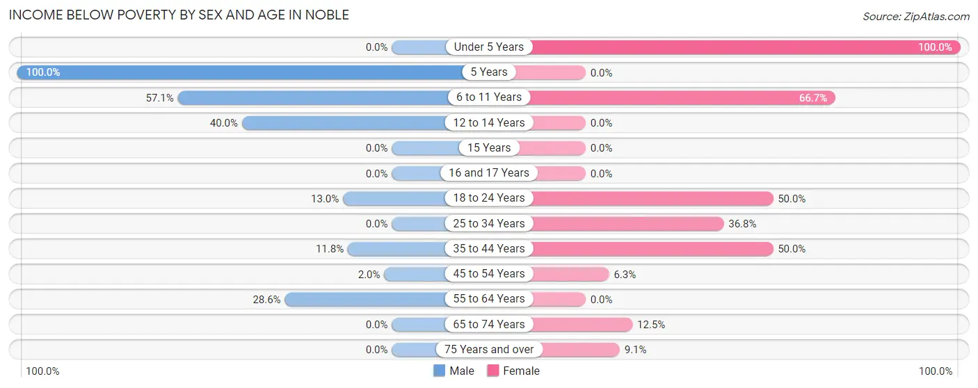 Income Below Poverty by Sex and Age in Noble