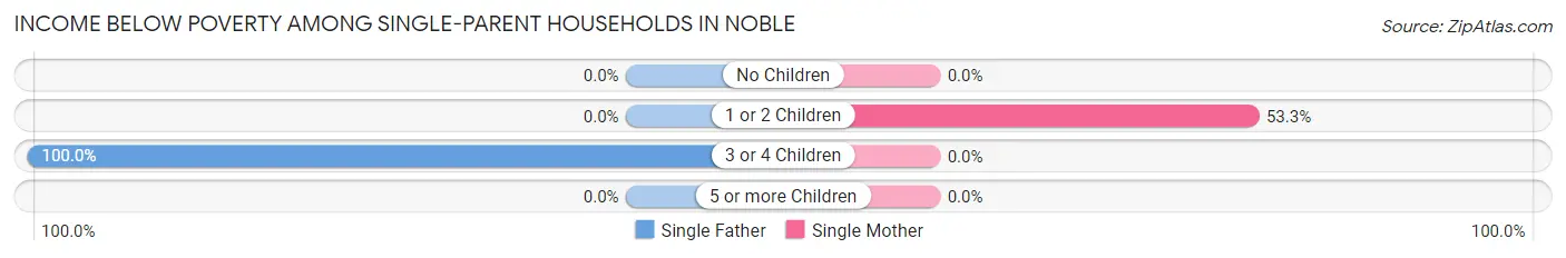 Income Below Poverty Among Single-Parent Households in Noble