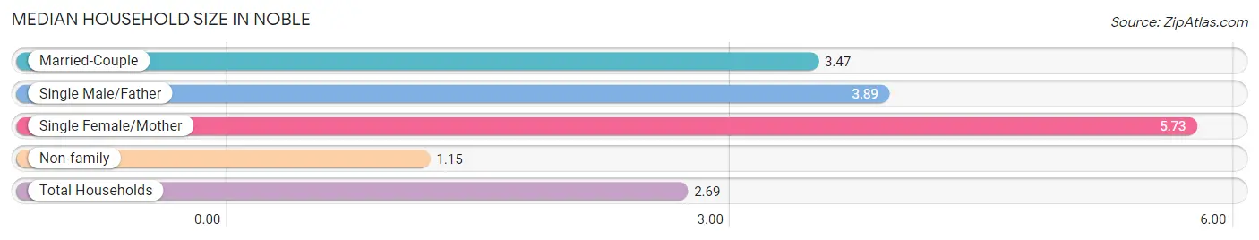 Median Household Size in Noble