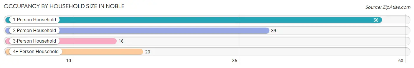 Occupancy by Household Size in Noble