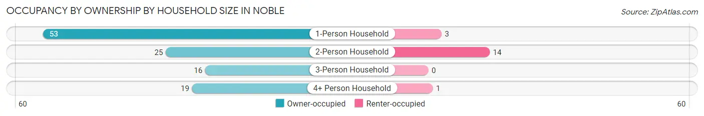 Occupancy by Ownership by Household Size in Noble