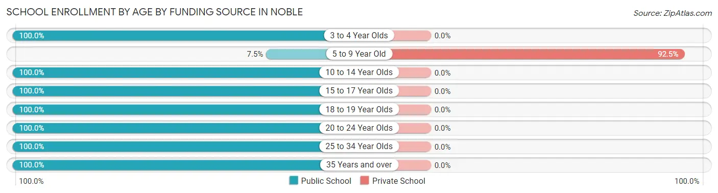 School Enrollment by Age by Funding Source in Noble