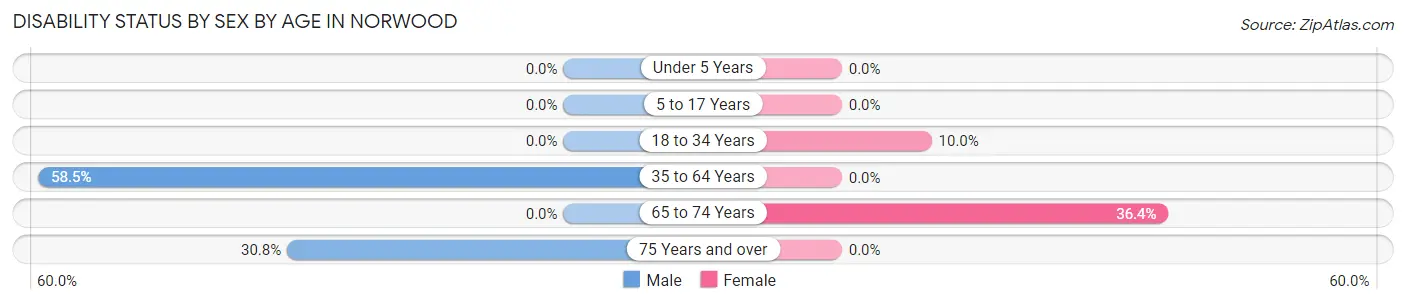 Disability Status by Sex by Age in Norwood