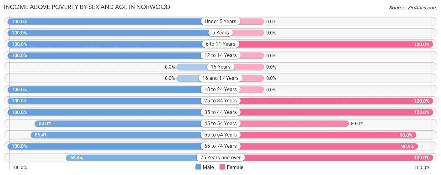 Income Above Poverty by Sex and Age in Norwood