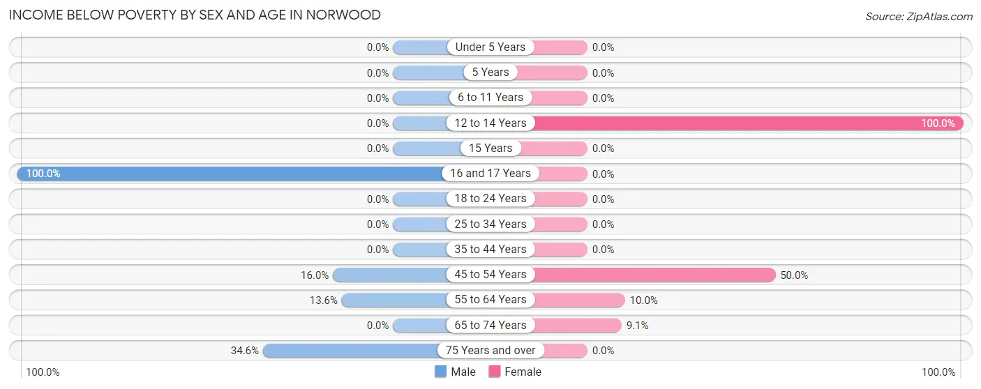 Income Below Poverty by Sex and Age in Norwood