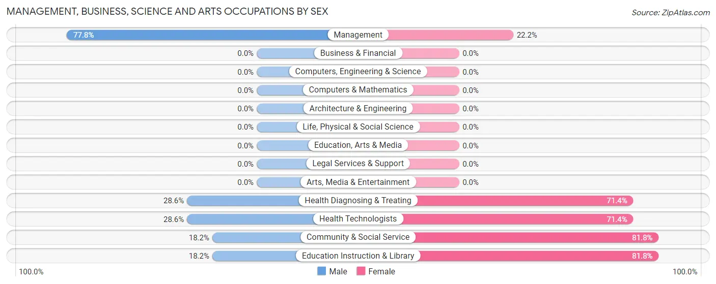 Management, Business, Science and Arts Occupations by Sex in Norwood