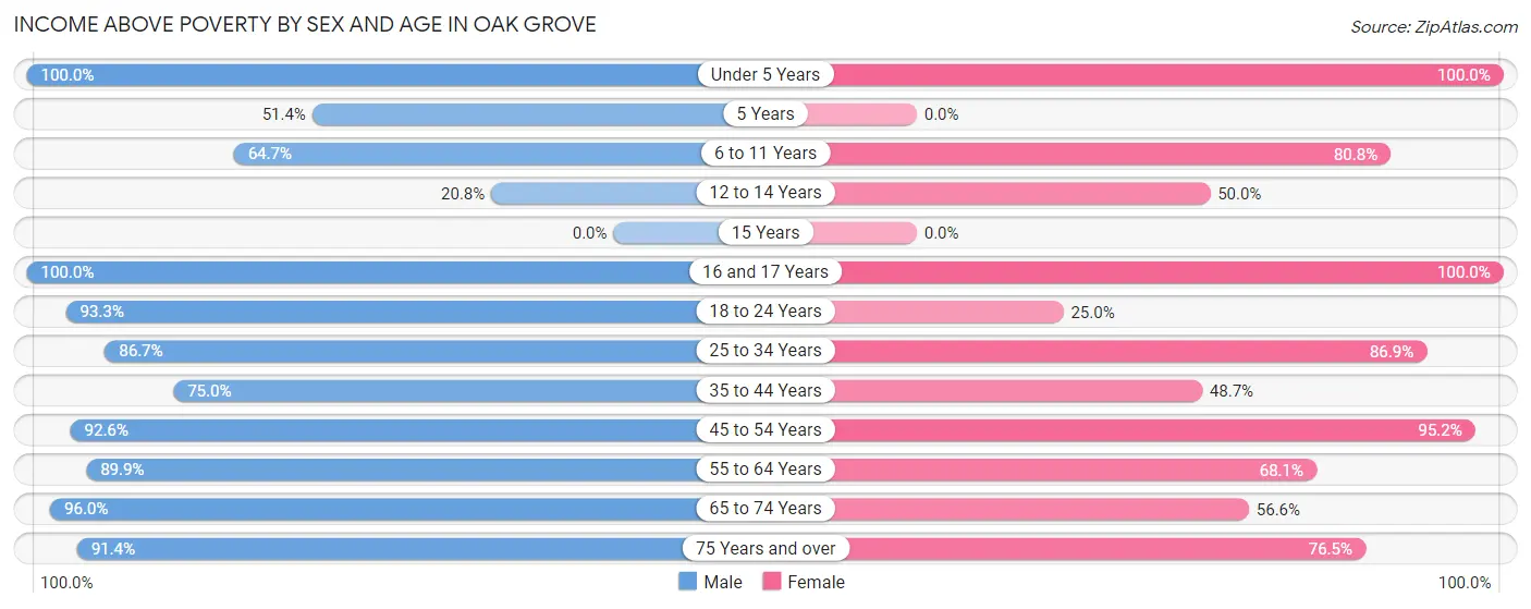 Income Above Poverty by Sex and Age in Oak Grove