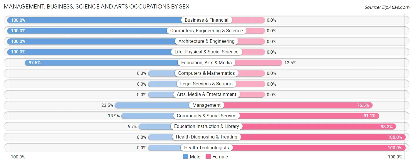 Management, Business, Science and Arts Occupations by Sex in Oak Grove