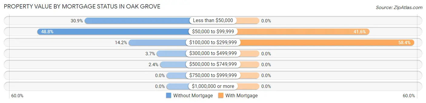 Property Value by Mortgage Status in Oak Grove