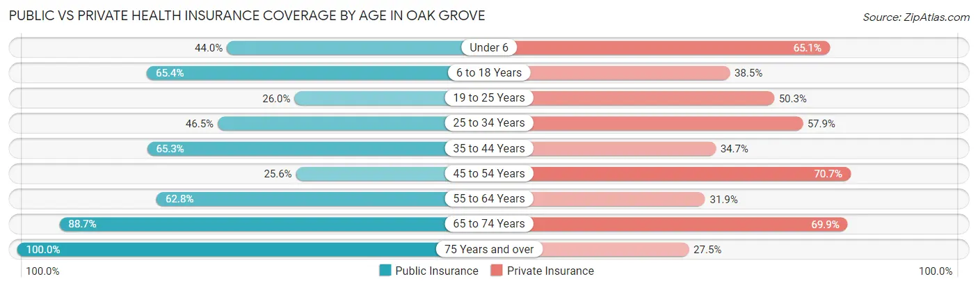 Public vs Private Health Insurance Coverage by Age in Oak Grove