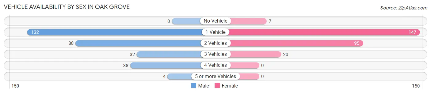 Vehicle Availability by Sex in Oak Grove