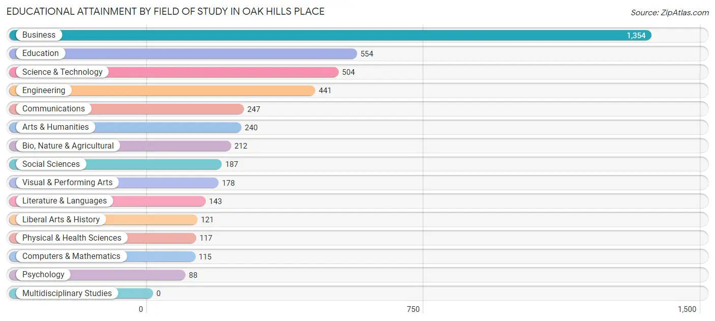 Educational Attainment by Field of Study in Oak Hills Place