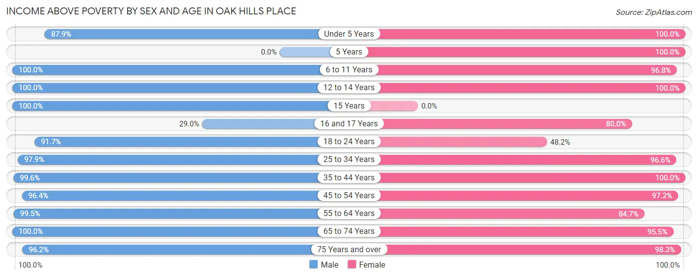 Income Above Poverty by Sex and Age in Oak Hills Place