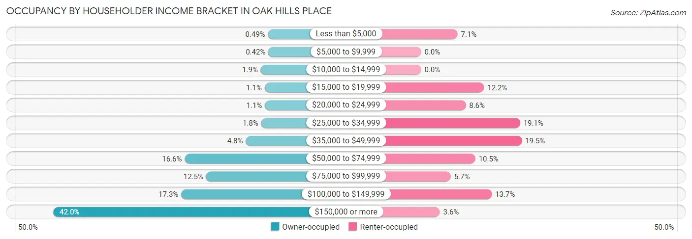 Occupancy by Householder Income Bracket in Oak Hills Place
