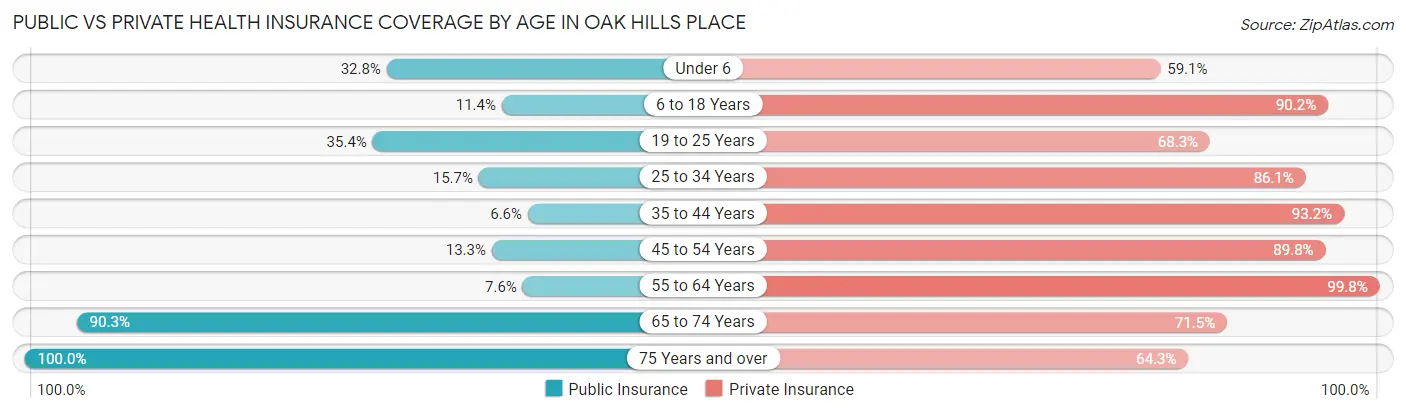 Public vs Private Health Insurance Coverage by Age in Oak Hills Place