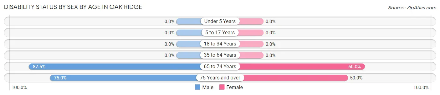 Disability Status by Sex by Age in Oak Ridge