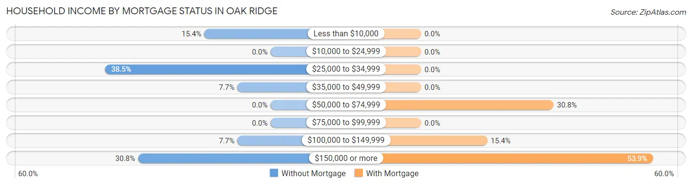 Household Income by Mortgage Status in Oak Ridge