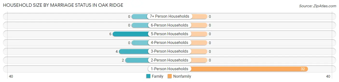 Household Size by Marriage Status in Oak Ridge