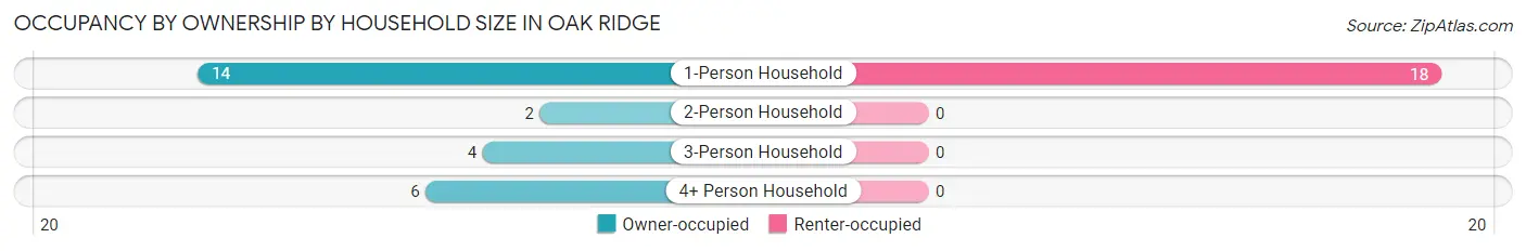 Occupancy by Ownership by Household Size in Oak Ridge