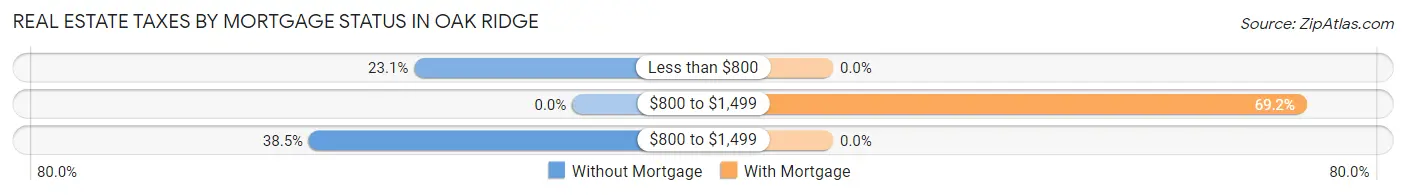 Real Estate Taxes by Mortgage Status in Oak Ridge