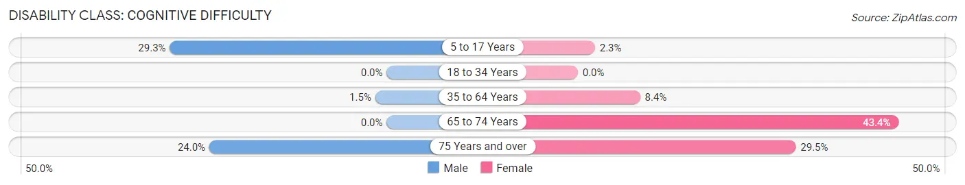 Disability in Oakdale: <span>Cognitive Difficulty</span>