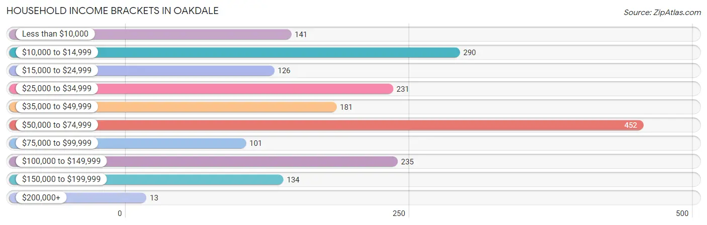 Household Income Brackets in Oakdale