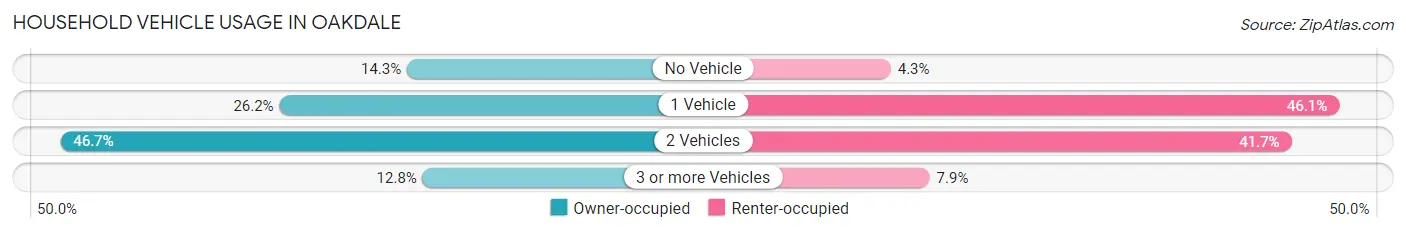 Household Vehicle Usage in Oakdale