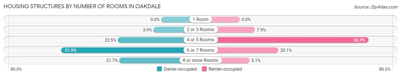 Housing Structures by Number of Rooms in Oakdale