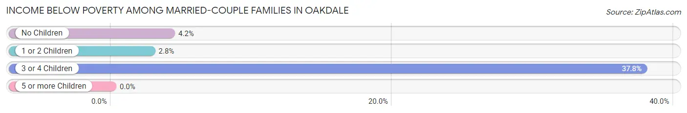 Income Below Poverty Among Married-Couple Families in Oakdale