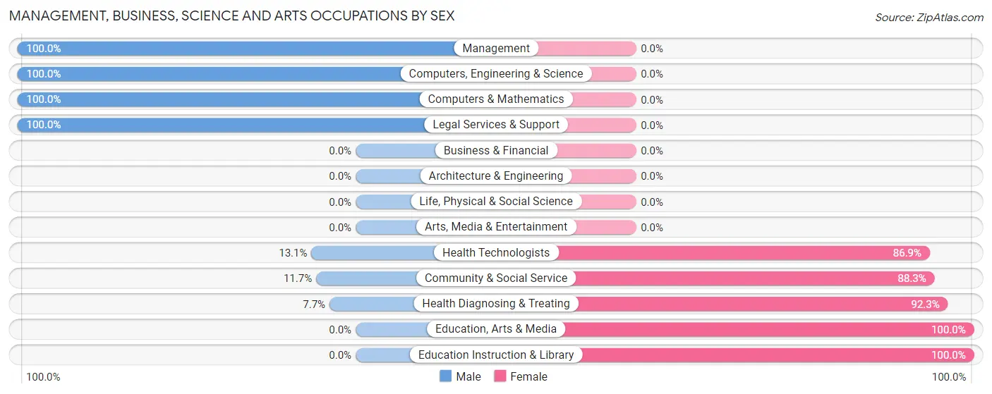 Management, Business, Science and Arts Occupations by Sex in Oakdale