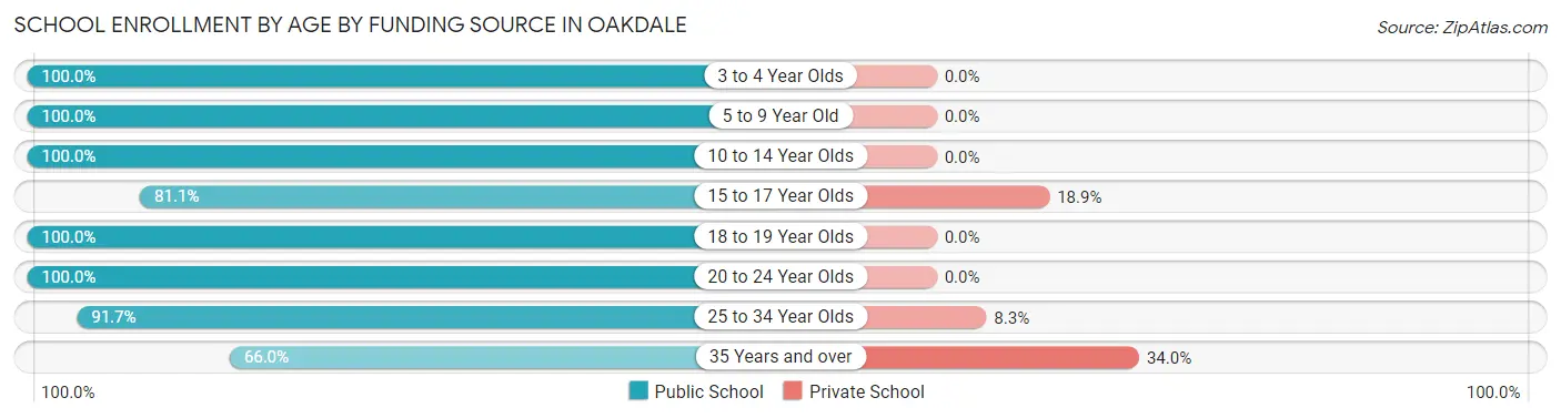 School Enrollment by Age by Funding Source in Oakdale