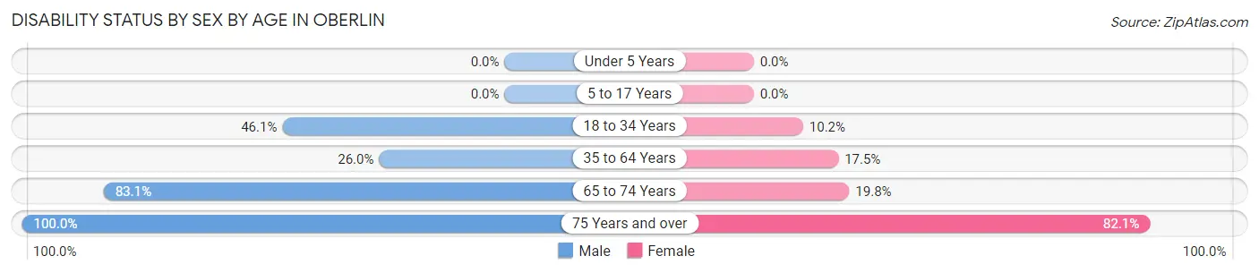 Disability Status by Sex by Age in Oberlin