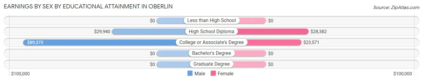 Earnings by Sex by Educational Attainment in Oberlin