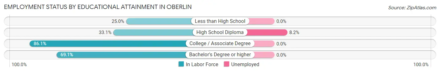 Employment Status by Educational Attainment in Oberlin