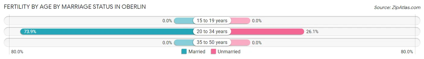 Female Fertility by Age by Marriage Status in Oberlin