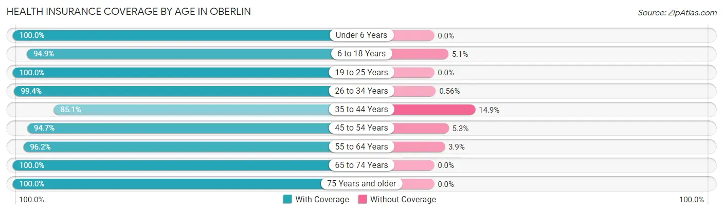 Health Insurance Coverage by Age in Oberlin