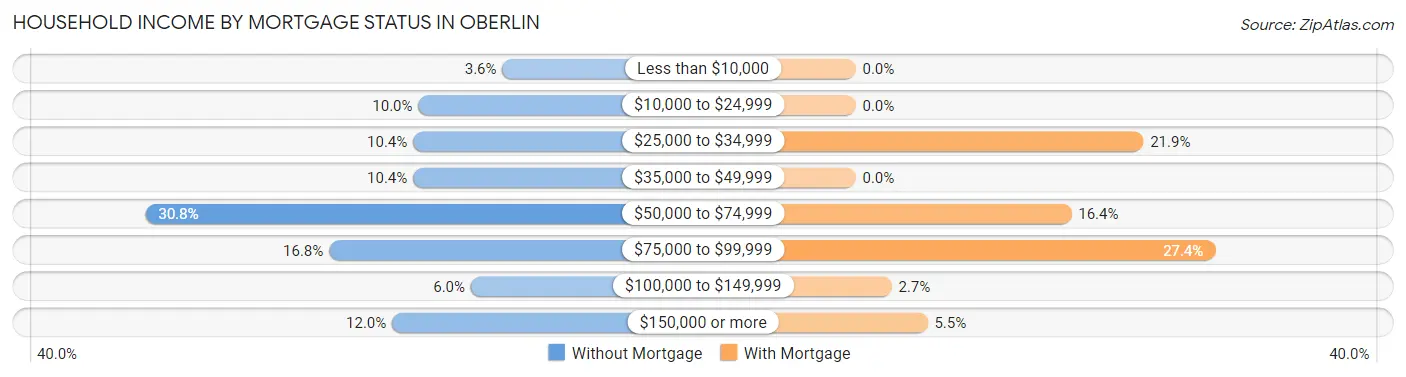 Household Income by Mortgage Status in Oberlin