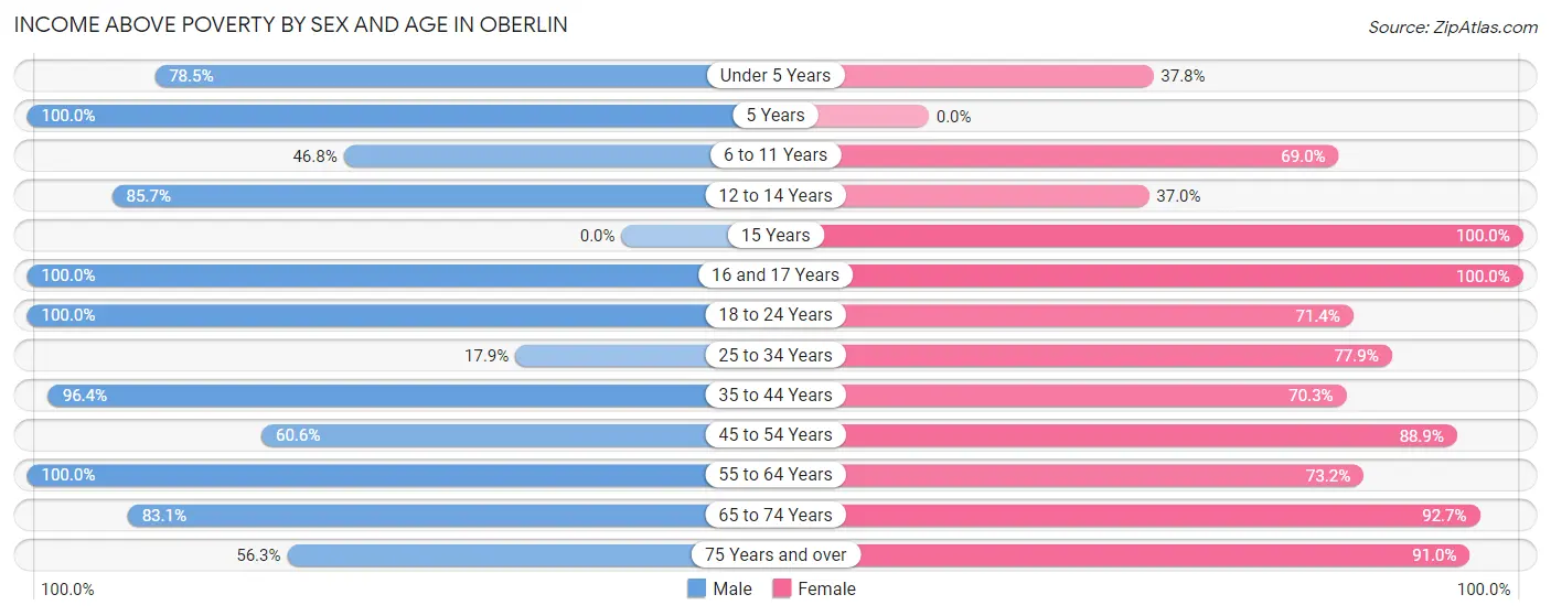 Income Above Poverty by Sex and Age in Oberlin