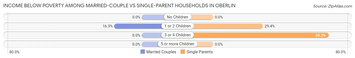 Income Below Poverty Among Married-Couple vs Single-Parent Households in Oberlin