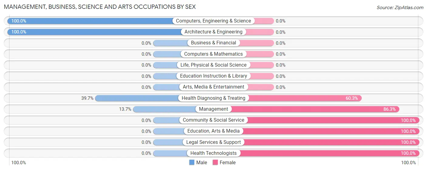 Management, Business, Science and Arts Occupations by Sex in Oberlin