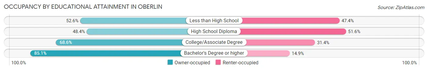 Occupancy by Educational Attainment in Oberlin