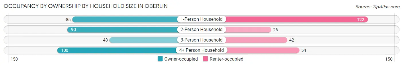 Occupancy by Ownership by Household Size in Oberlin