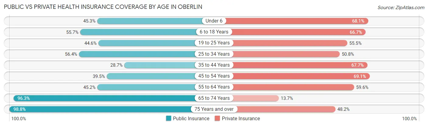 Public vs Private Health Insurance Coverage by Age in Oberlin