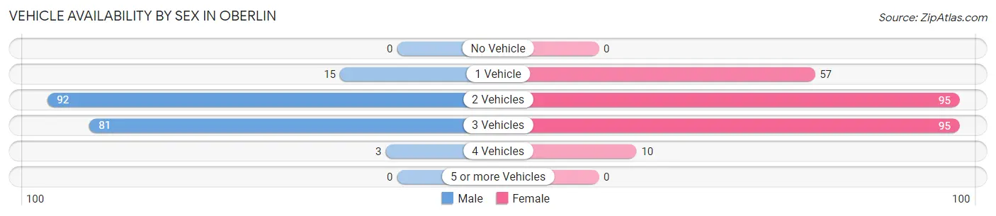 Vehicle Availability by Sex in Oberlin
