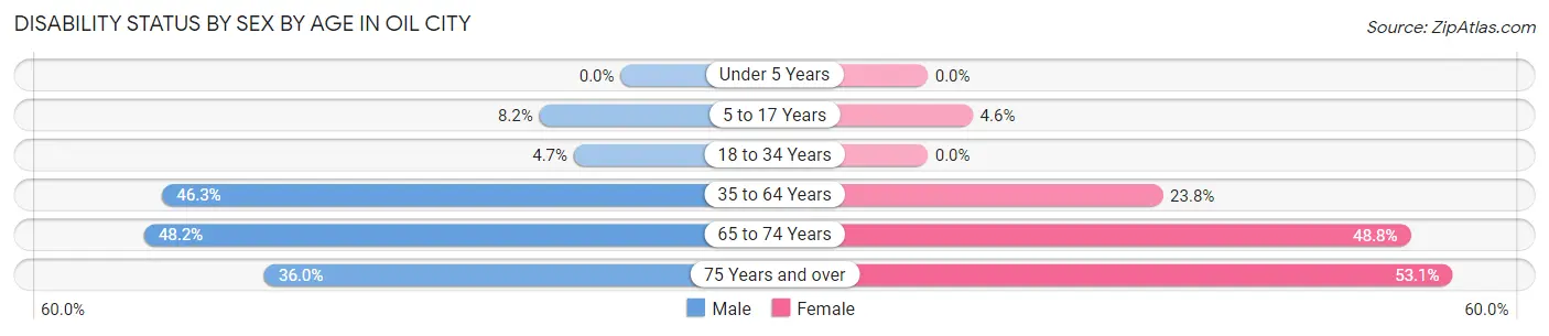 Disability Status by Sex by Age in Oil City
