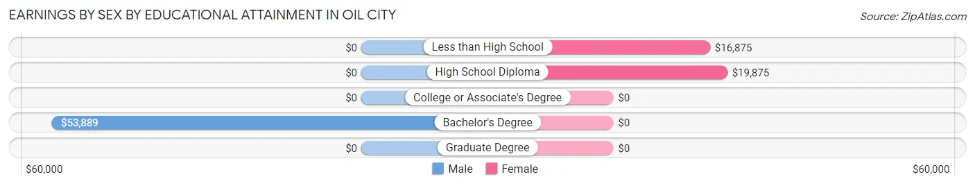 Earnings by Sex by Educational Attainment in Oil City