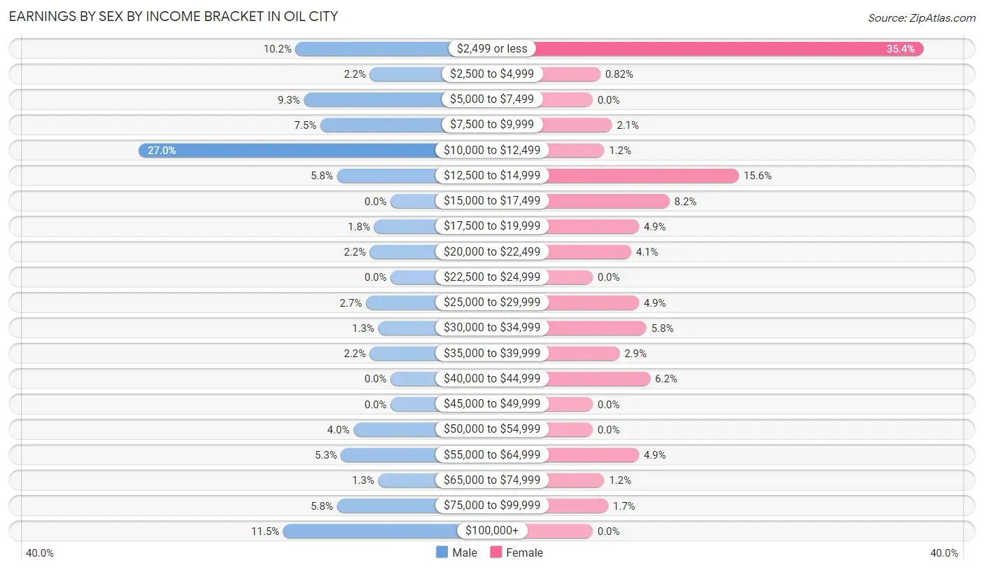 Earnings by Sex by Income Bracket in Oil City