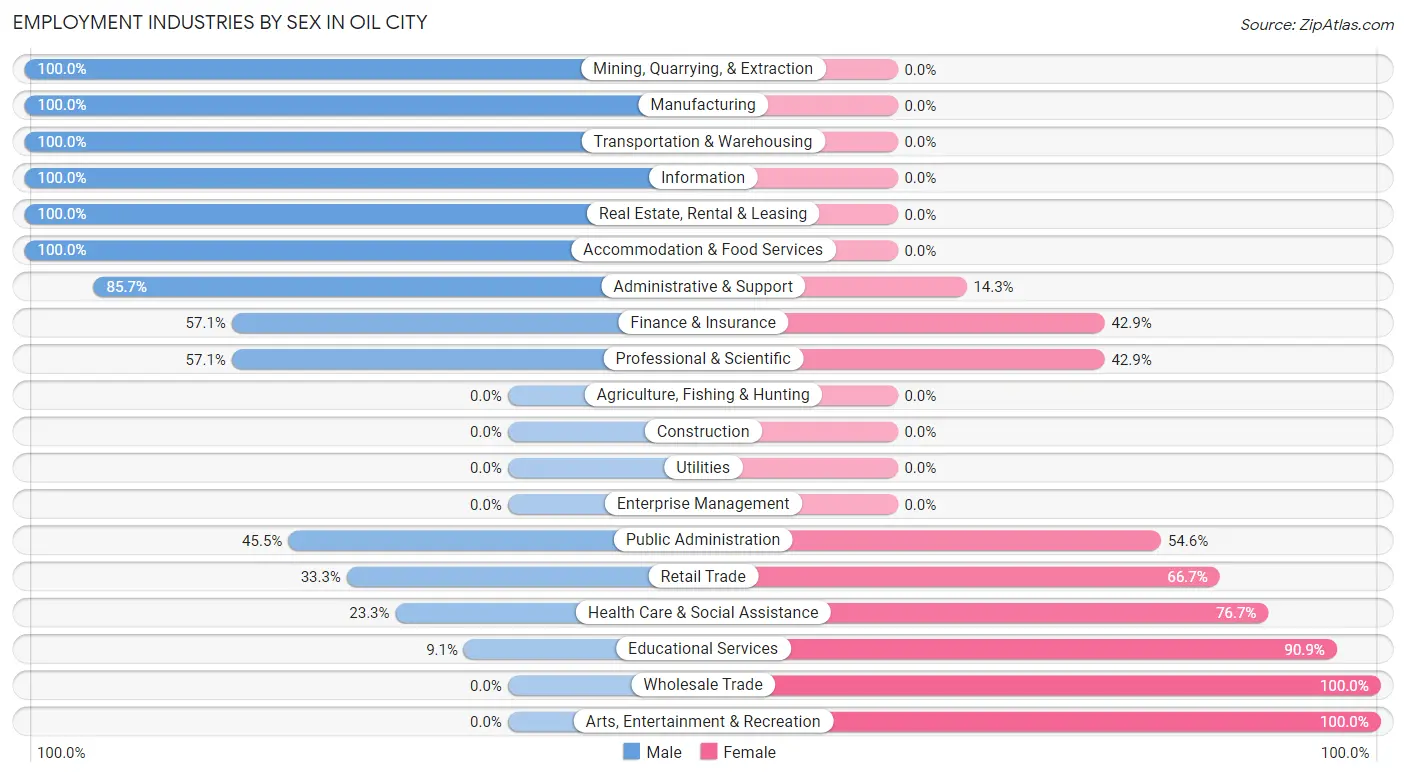 Employment Industries by Sex in Oil City