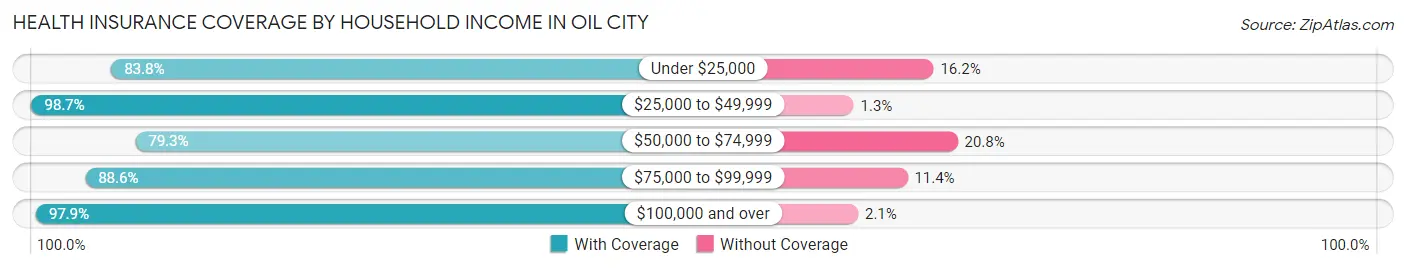 Health Insurance Coverage by Household Income in Oil City